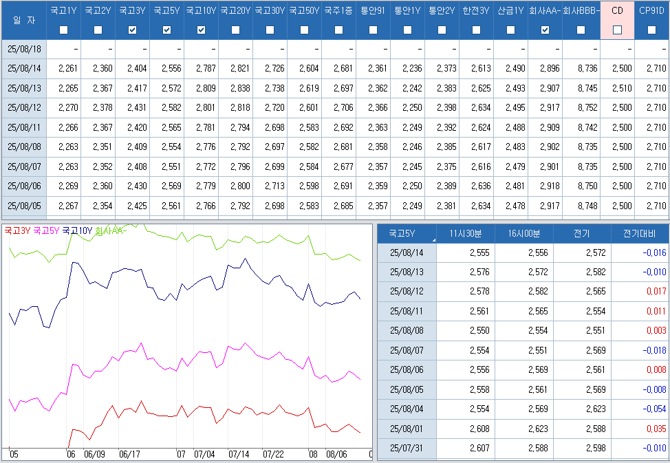 자료: 최근 최종호가수익률 추이, 출처: 코스콤 CHECK