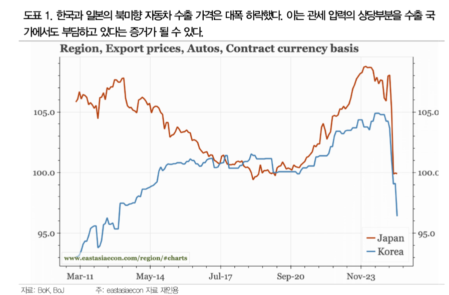 관세는 디플레적...잭슨홀 파월 매파적 발언 역이용 필요성 - DB證