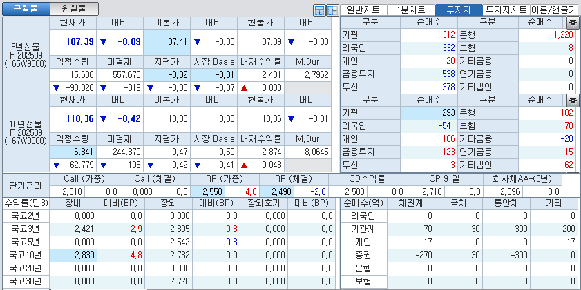 자료: 국고채 금리와 국채선물 가격의 오전 9시 8분 현재 상황...출처: 코스콤 CHECK