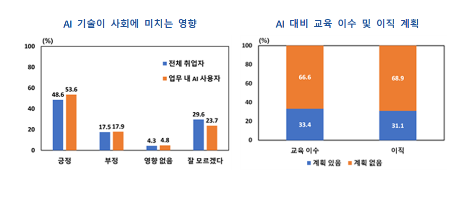 한국 근로자, 美근로자보다 AI에 상당히 긍정적인 인식 갖고 있어 - 한은