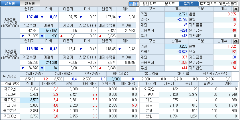 자료: 국고채 금리와 국채선물 가격의 오전 10시 41분 현재 상황...출처: 코스콤 CHECK