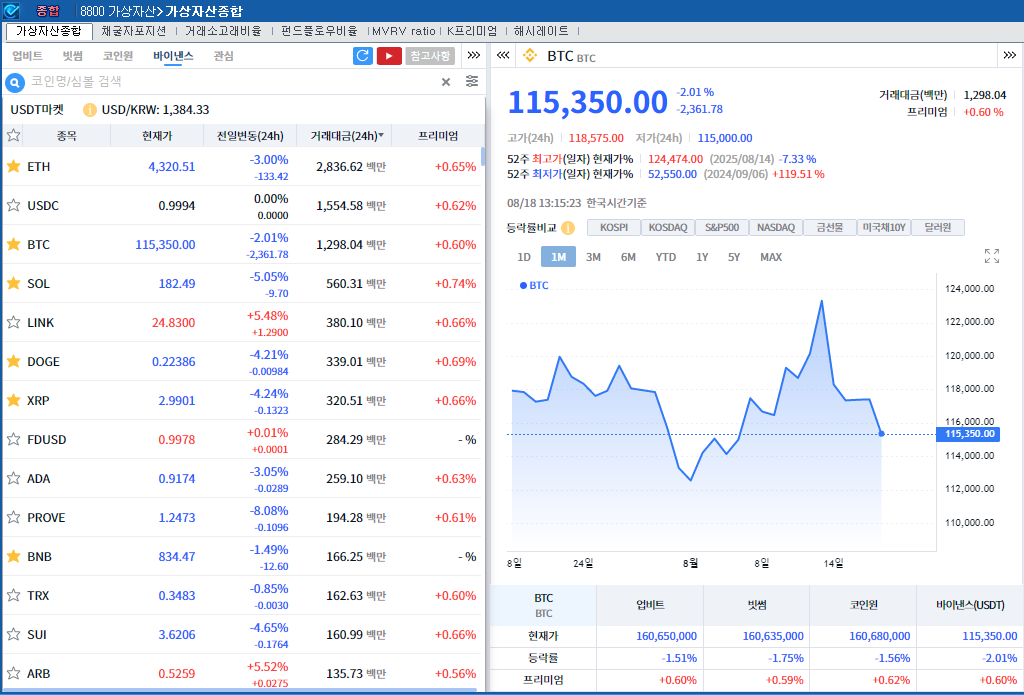 예상 웃돈 美 PPI 여파 속 암호화폐 약세…비트코인 2%↓