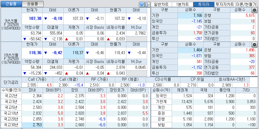 자료: 국고채 금리와 국채선물 가격의 오후 1시 20분 현재 상황...출처: 코스콤 CHECK
