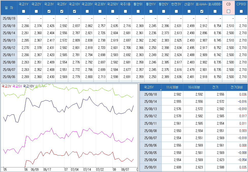 자료: 최종호가수익률 추이, 출처: 코스콤 CHECK
