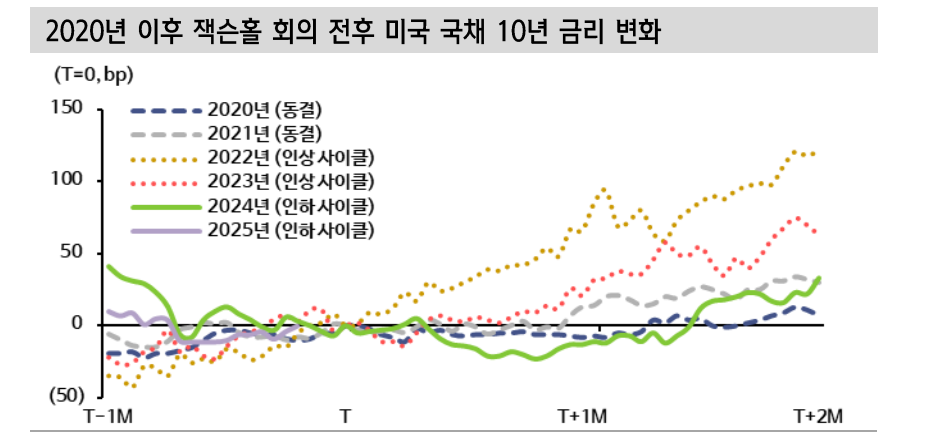 잭슨홀은 매파적 해석될 것...국내 채권시장도 베어 스티프닝 우세 - 신한證