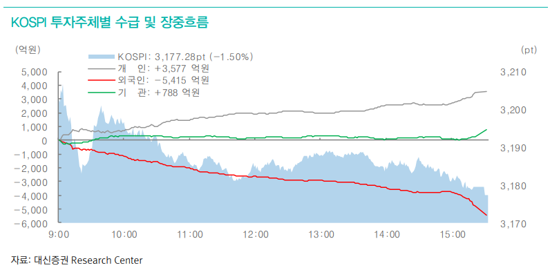 주식투자자들, 연준 금리인하 기대감 후퇴와 트럼프 품목관세 위협 주시해야 - 대신證