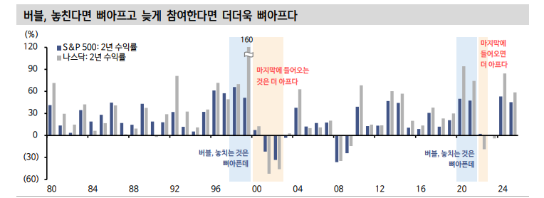 비싼 미국주식 투자, 미래 어둡다고 볼 수 없어 - 신한證