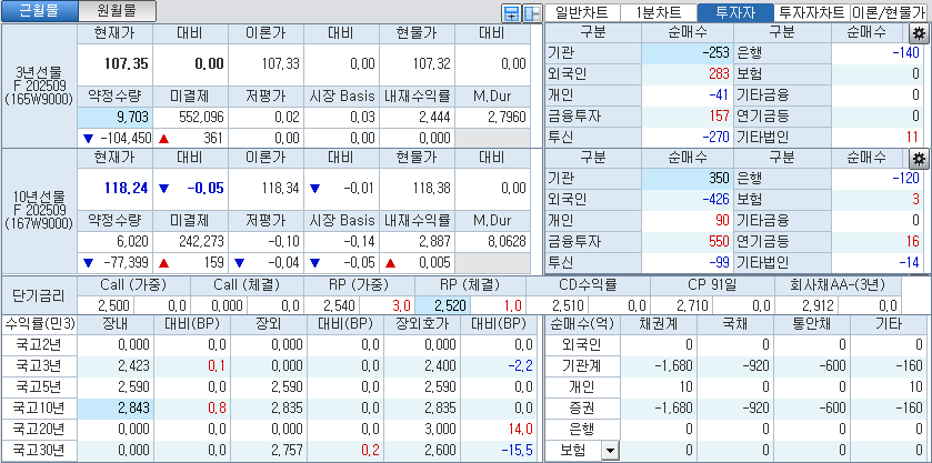 자료: 국고채 금리와 국채선물 가격의 오전 9시 8분 현재 상황...출처: 코스콤 CHECK