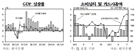 하반기 경제 내수 중심 회복 예상, 물가 목표수준 근방에서 안정세 지속 - 한은