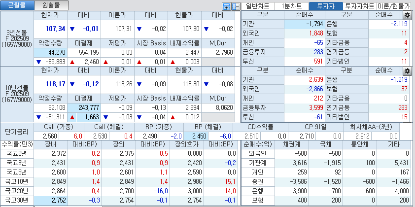 자료: 국고채 금리와 국채선물 가격의 오전 10시 42분 현재 상황...출처: 코스콤 CHECK
