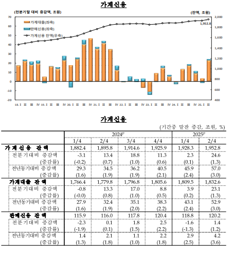 (종합)2분기 가계신용 전분기비 24.6조 증가...가계대출 확대, 판매신용 증가 등으로 증가폭 크게 확대