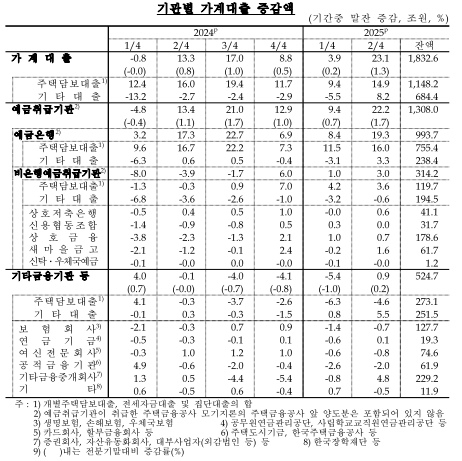 (종합)2분기 가계신용 전분기비 24.6조 증가...가계대출 확대, 판매신용 증가 등으로 증가폭 크게 확대