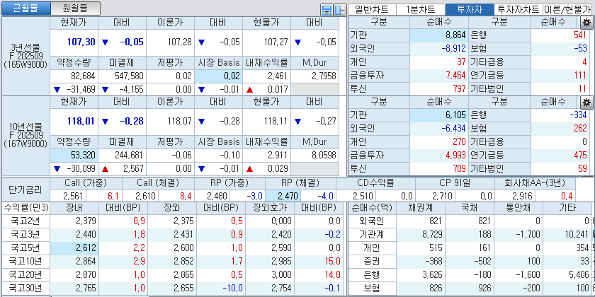 자료: 국고채 금리와 국채선물 가격의 오후 1시 24분 현재 상황...출처: 코스콤 CHECK