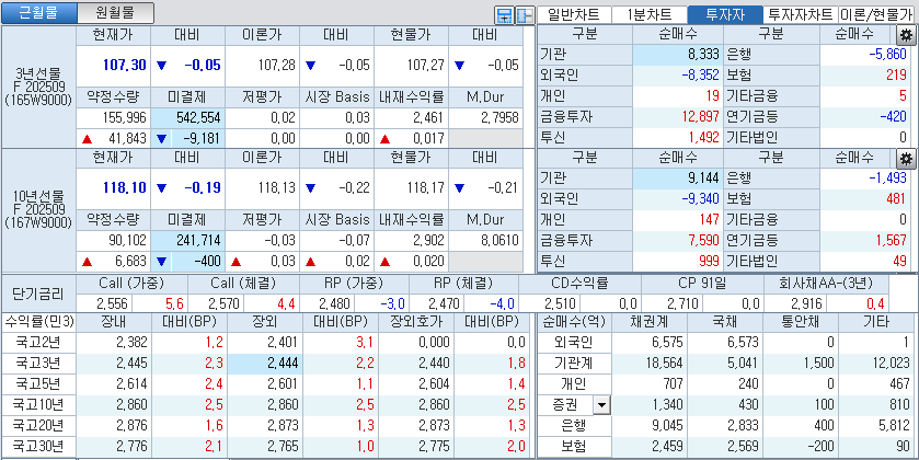 자료: 국고채 금리와 국채선물 가격의 오후 3시 45분 현재 상황...출처: 코스콤 CHECK