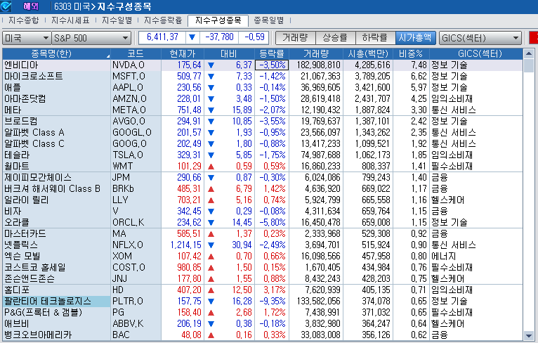 (상보) 빅테크 매도 속 엔비디아 정규장서 4% 하락, AI주 팔란티어 9% 급락