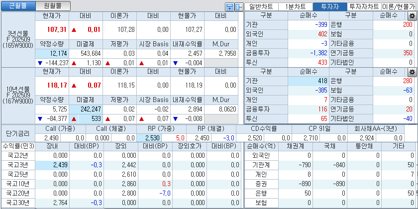 자료: 국고채 금리와 국채선물 가격의 오전 9시 9분 현재 상황...출처: 코스콤 CHECK