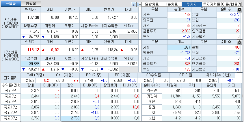 자료: 국고채 금리와 국채선물 가격의 오후 1시 40분 현재 상황...출처: 코스콤 CHECK