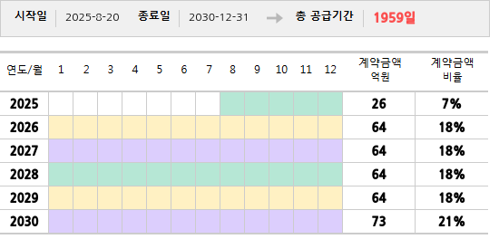 공급계약 기간 및 기간별 추정 계약금액