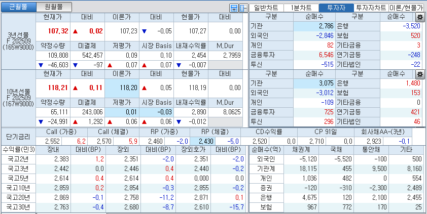 자료: 국고채 금리와 국채선물 가격의 오후 3시 45분 현재 상황...출처: 코스콤 CHECK