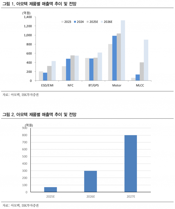 아모텍, MLCC 매출 본격화와 AI 시장 확대로 성장 가속 기대 - IBK투자증권