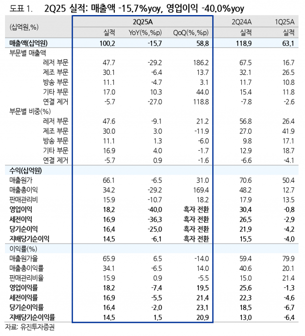 KX, 2분기 매출 감소에도 3분기 실적 회복 기대 - 유진투자증권