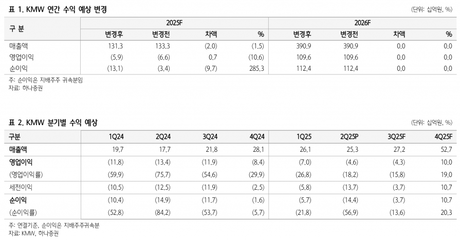 케이엠더블유, 2026년 통신장비 시장 빅사이클 진입 기대 - 하나증권