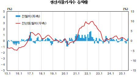 7월 생산자물가 전년비 0.5% 상승...전월 상승폭 유지 - 한은