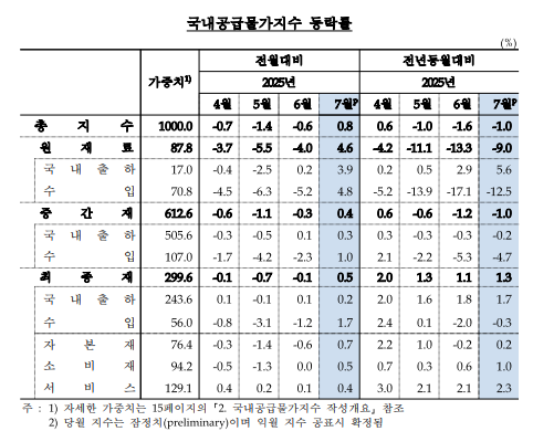 7월 생산자물가 전년비 0.5% 상승...전월 상승폭 유지 - 한은