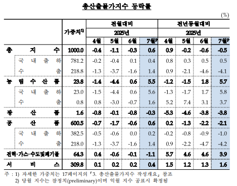 7월 생산자물가 전년비 0.5% 상승...전월 상승폭 유지 - 한은