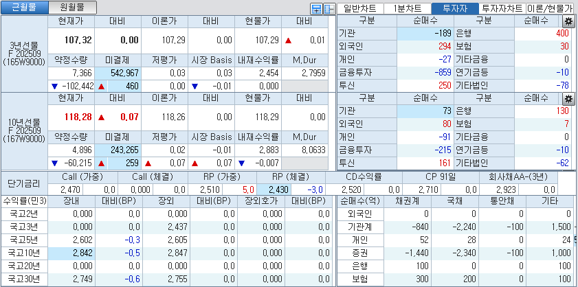 자료: 국고채 금리와 국채선물 가격의 오전 9시 10분 현재 상황...출처: 코스콤 CHECK