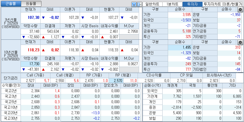 자료: 국고채 금리와 국채선물 가격의 오전 10시 41분 현재 상황...출처: 코스콤 CHECK
