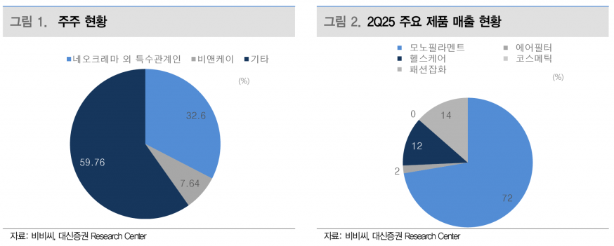 비비씨, 글로벌 미세모 시장 선도하며 전동칫솔 신사업 확장 기대 - 대신증권