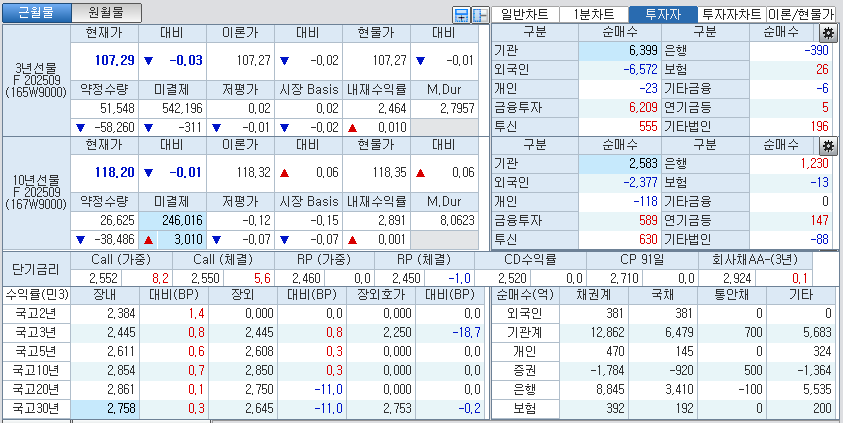 자료: 국고채 금리와 국채선물 가격의 오후 1시 20분 현재 상황...출처: 코스콤 CHECK