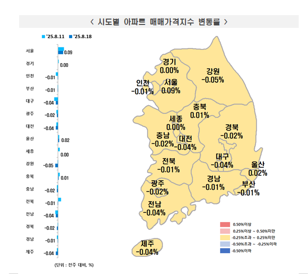 한국부동산원 기준 서울 아파트 한주간 0.09% 올라...상승폭 약간 둔화