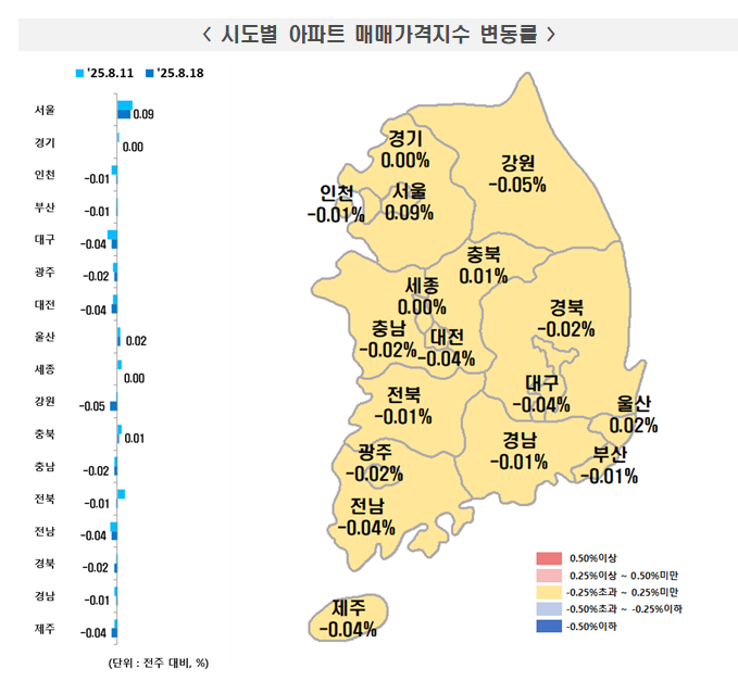 한국부동산원 기준 서울 아파트 한주간 0.09% 상승...경기 지역은 0.00% 보합