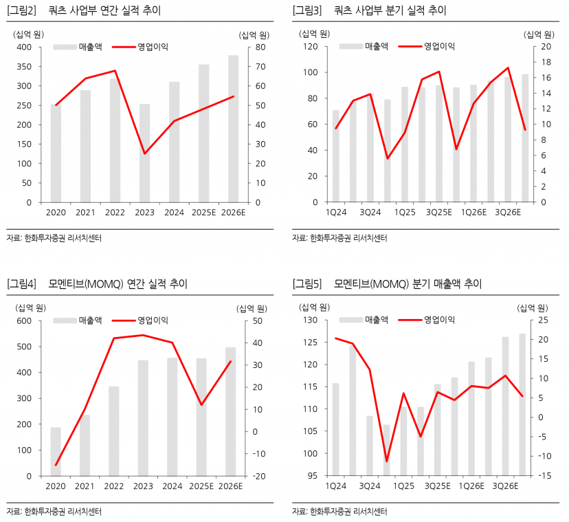 원익QnC, 상반기 부진 속 퀴츠 부문 성장 기대 지속 - 한화투자증권