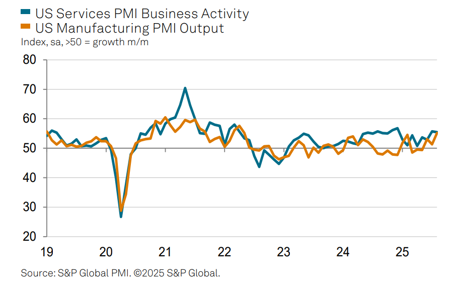 (상보) 美8월 제조업 PMI 잠정치 53.3으로 예상(49.5) 상회