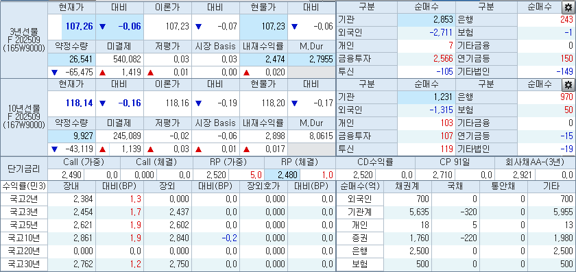 자료: 9시11분 현재 국채선물과 국고채 금리 동향, 출처: 코스콤 CHECK