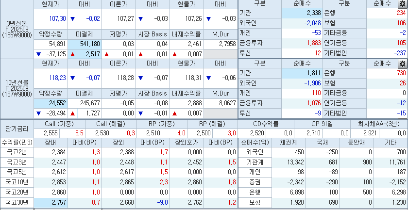자료: 10시51분 현재 국채선물과 국고채 금리, 출처: 코스콤 CHECK