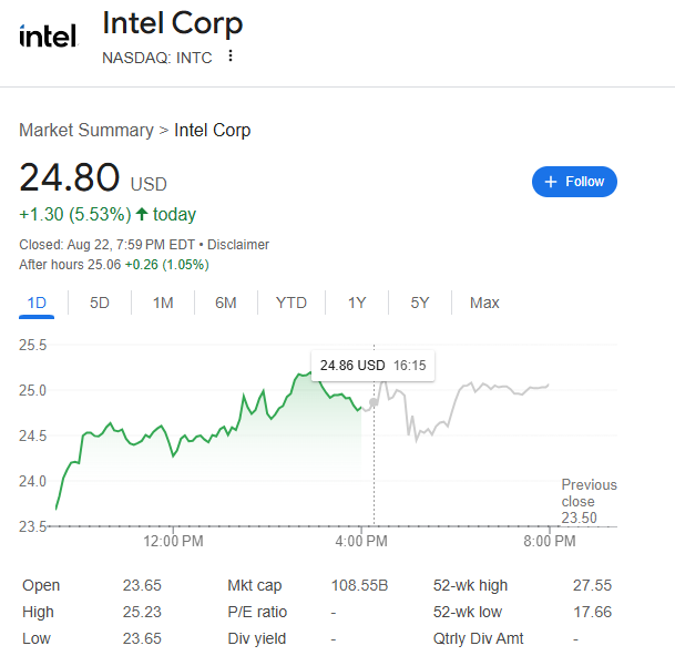 (상보) 트럼프 “지분 10% 인수” 확인...인텔 정규장 5.5% 급등