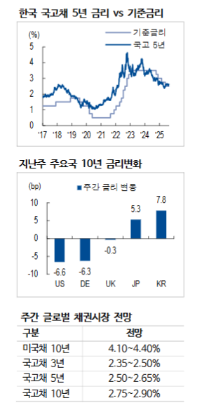 금통위, 동결하더라도 매우 비둘기파적으로 나올 것...깜짝 인하 가능성도 감안 - NH證