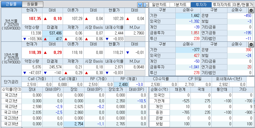자료: 국고채 금리와 국채선물 가격의 오전 9시 7분 현재 상황...출처: 코스콤 CHECK