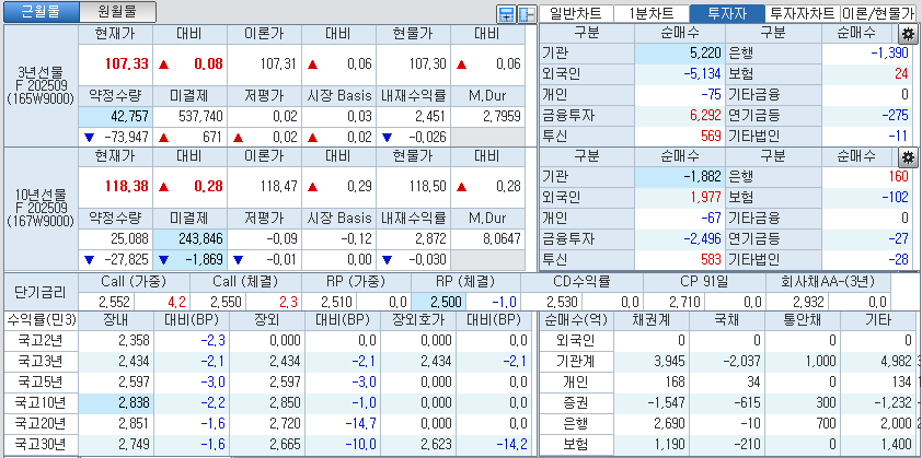 자료: 국고채 금리와 국채선물 가격의 오전 10시 41분 현재 상황...출처: 코스콤 CHECK