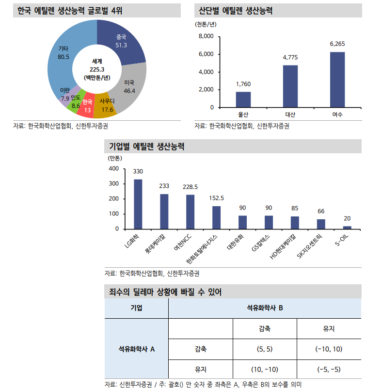석유화학, 채권시장서 소외현상 지속...한국 석화, 구조조정 미룰 수 없는 위기 - 신한證