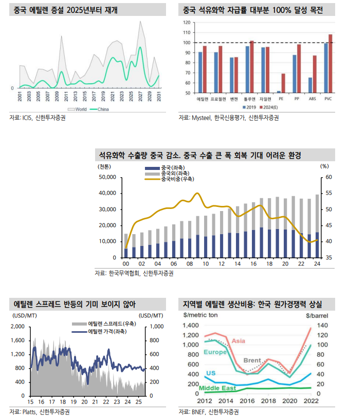 석유화학, 채권시장서 소외현상 지속...한국 석화, 구조조정 미룰 수 없는 위기 - 신한證