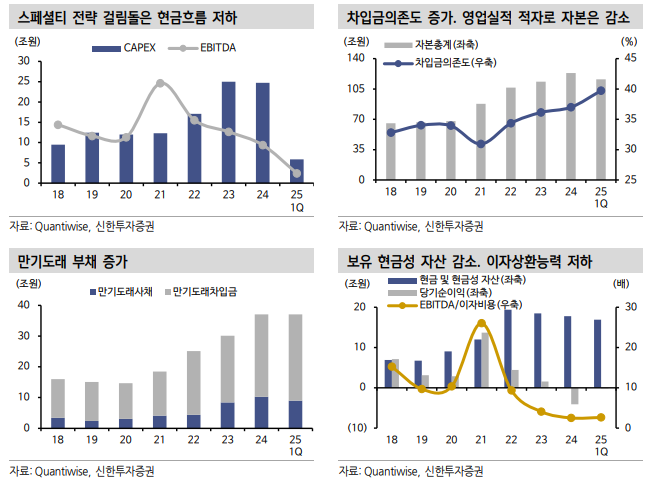 석유화학, 채권시장서 소외현상 지속...한국 석화, 구조조정 미룰 수 없는 위기 - 신한證