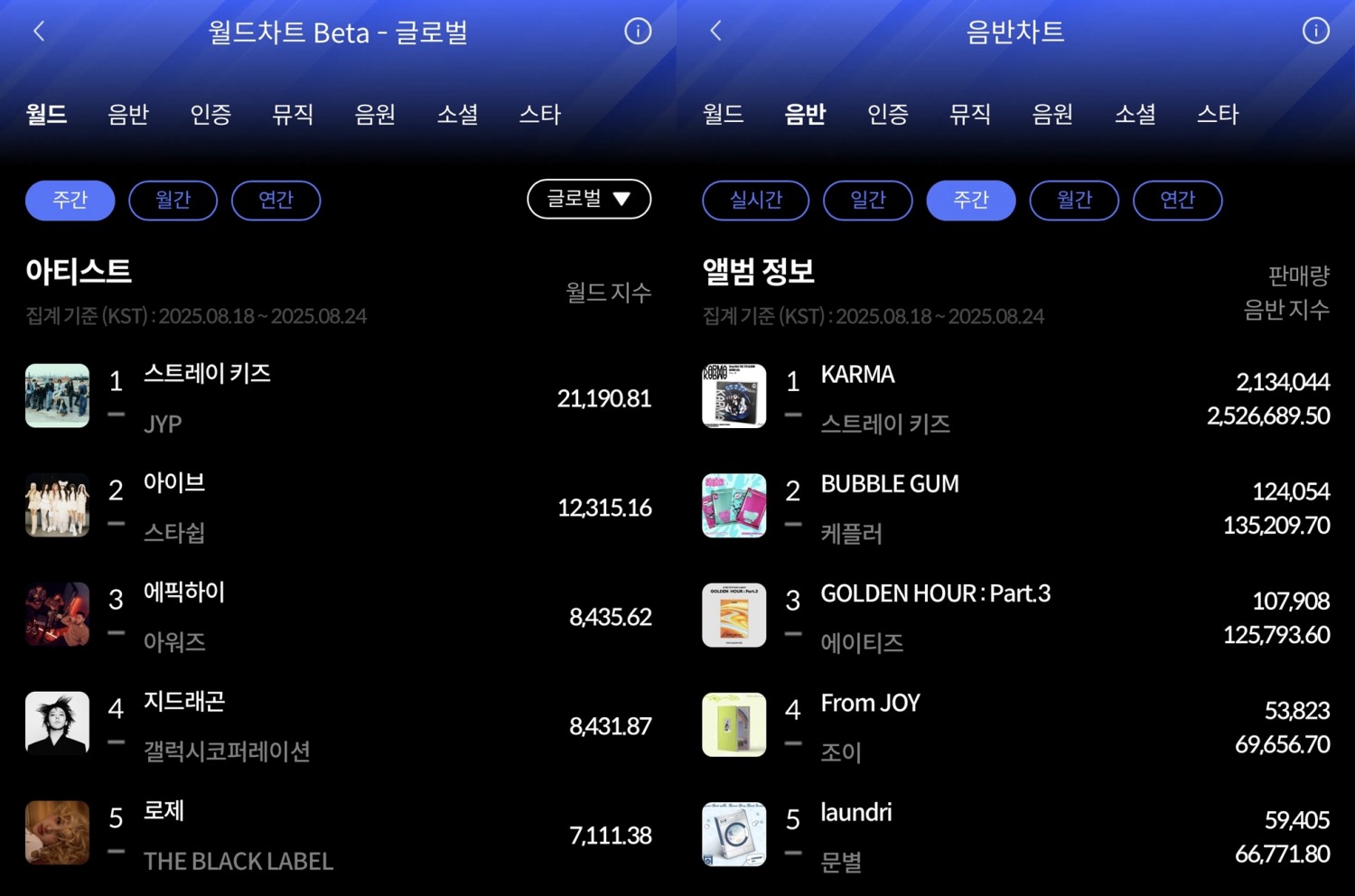 스트레이 키즈, 8월 4주 한터 주간차트 2관왕 영예