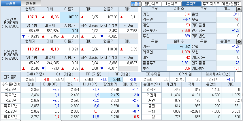 자료: 국고채 금리와 국채선물 가격의 오후 3시 45분 현재 상황...출처: 코스콤 CHECK