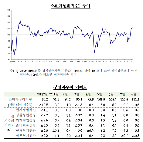 (종합) 8월 소비자심리지수 111.4로 전월비 0.6p 상승...5개월 연속 올라 2018년 1월 이후 최고