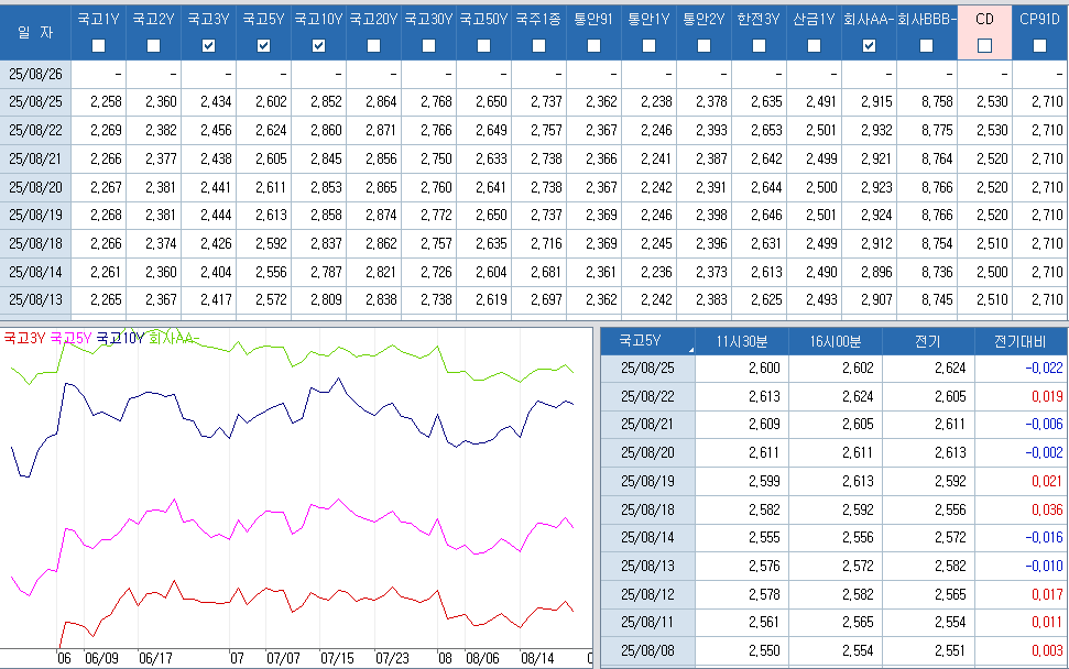 자료: 최근 최종호가수익률 추이, 출처: 코스콤 CHECK
